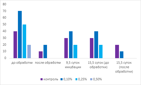 Наличие санитарно-показательных микроорганизмов в смывах со скорлупы инкубационных яиц
